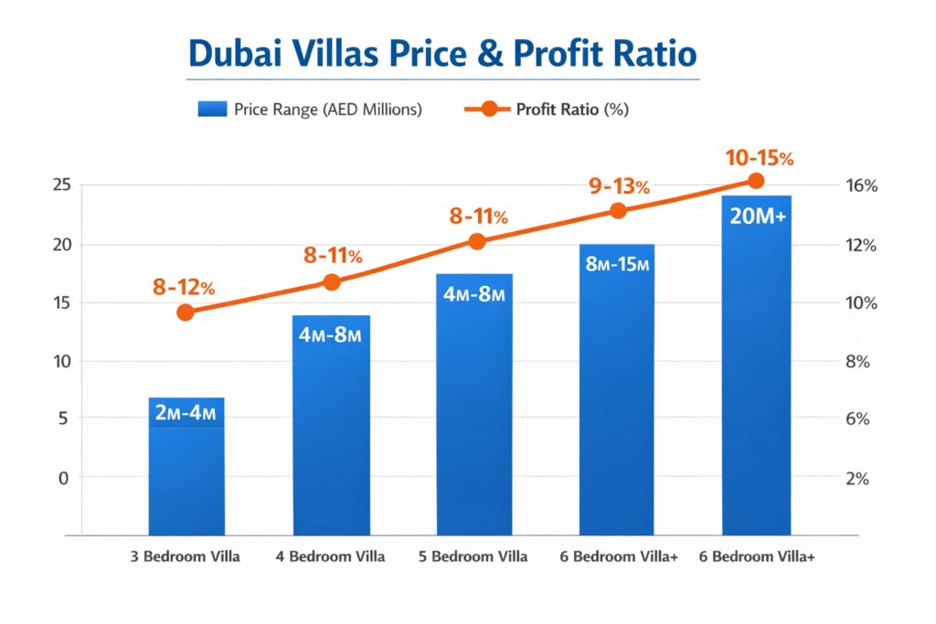 villas price