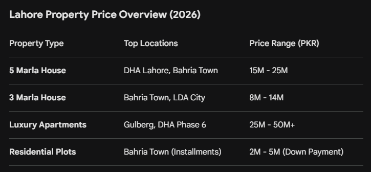 Lahore Property Price